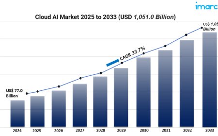 Explosive Growth Ahead: Cloud AI Market to Surge at 33.7% CAGR Through 2033