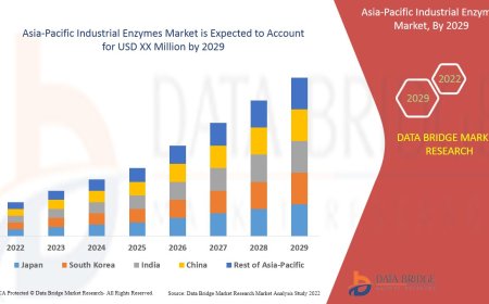 Asia-Pacific Industrial Enzymes Market Scales with Biotech and Food Industry Growth