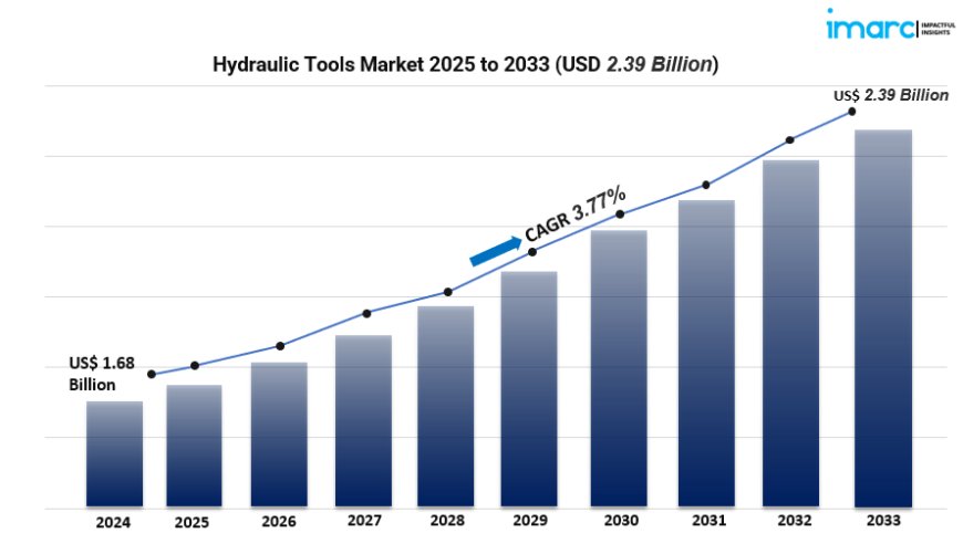 Hydraulic Tools Industry Set to Reach USD 2.39 Billion by 2033—Insights & Forecast