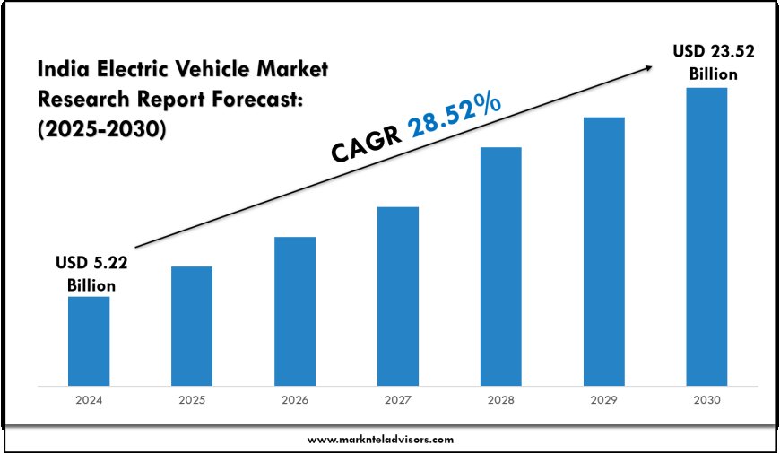 India EV Industry Outlook: Market Potential & Trends (2025–2030)