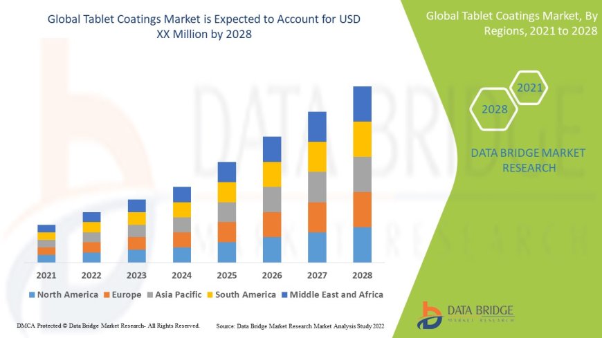 Tablet Coatings Market Witnesses Global Surge with Pharmaceutical Industry Expansion