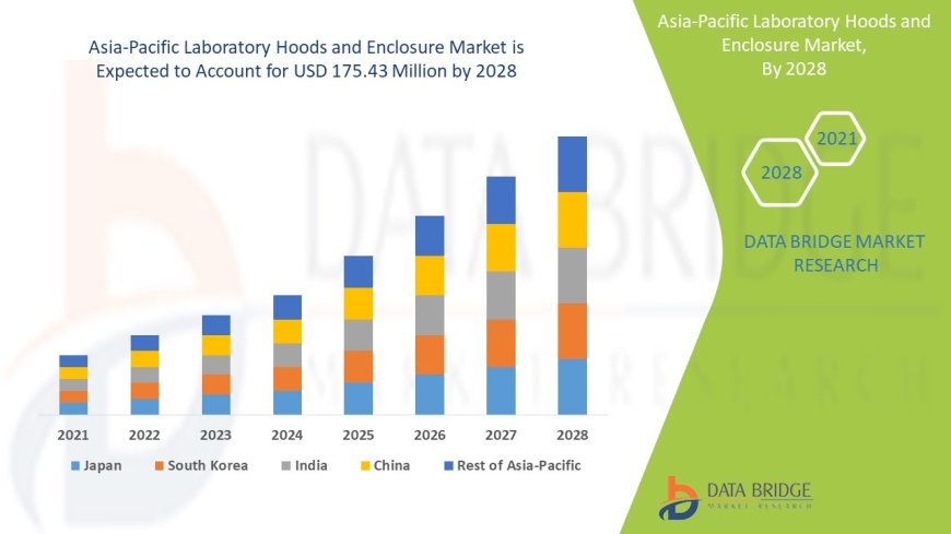 Asia-Pacific Laboratory Hoods and Enclosure Market Grows with Rising Lab Infrastructure Investment
