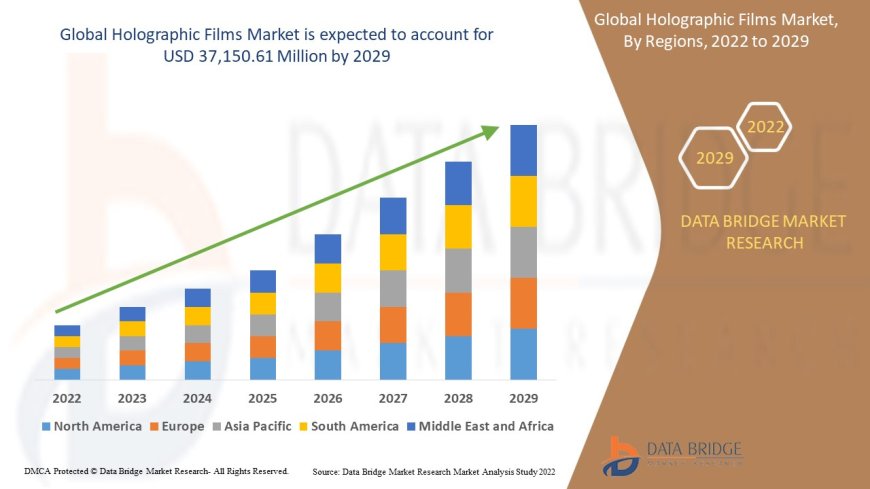 Holographic Films Market Grows with High Demand from Packaging and Display Industries
