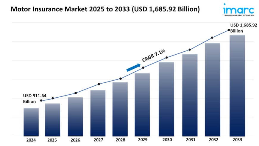 Motor Insurance Industry Growth, Share & Forecast 2025-2033